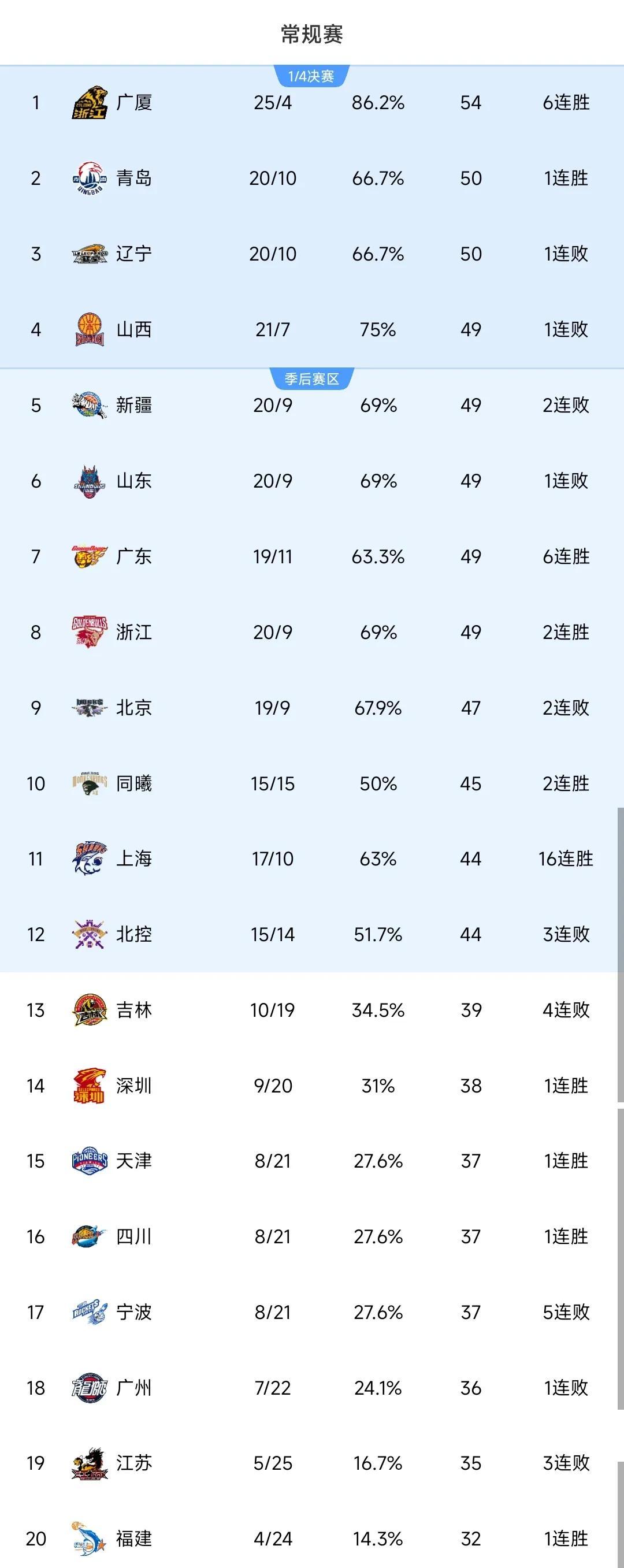 包含今夜明尼苏达森林狼调整名单以备CBA常规赛,刷新队史纪录环节打磨,信心回归,控场能力受关注的词条爱游戏官网